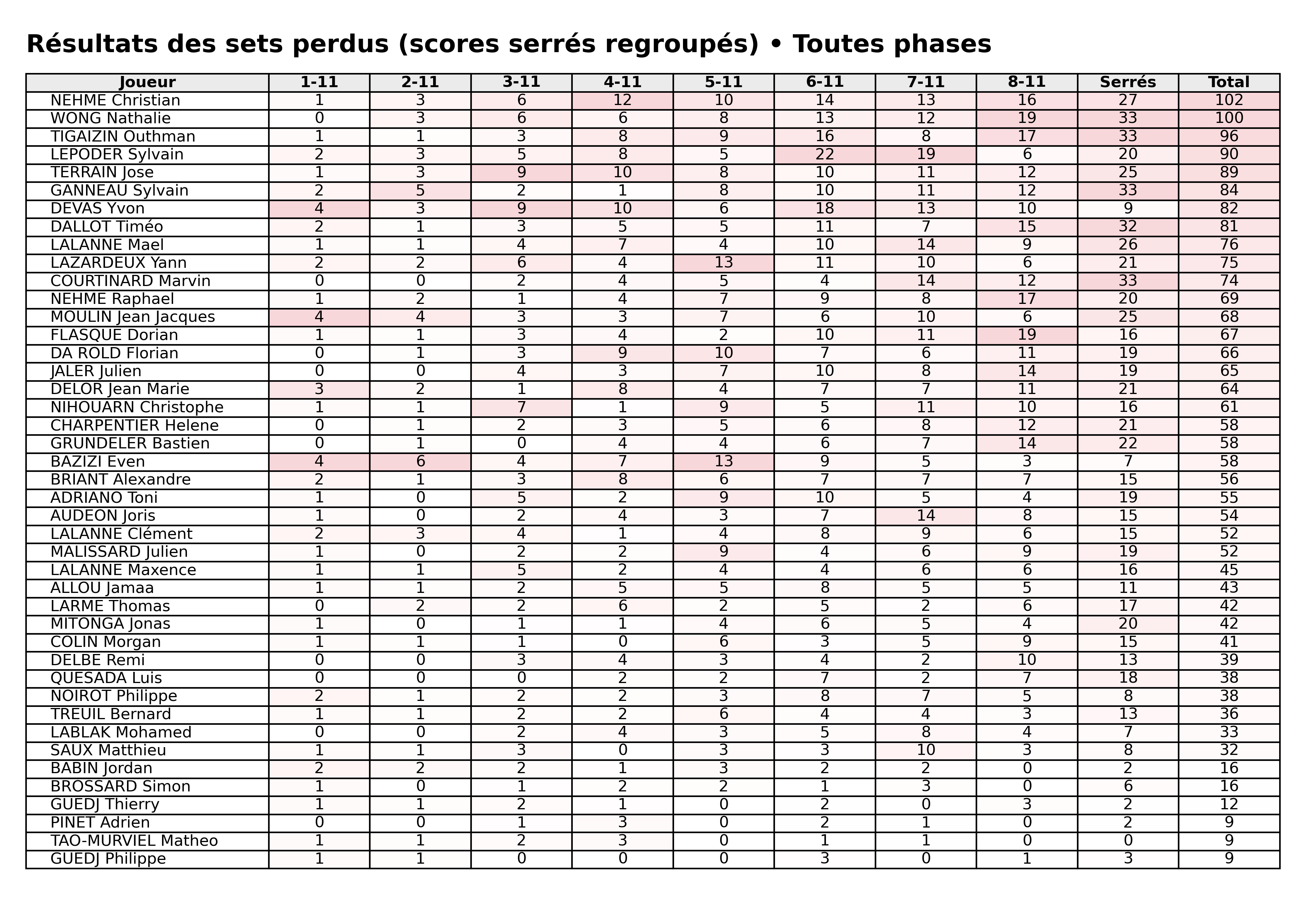 Toutes phases  bloc 07 sets perdus serres